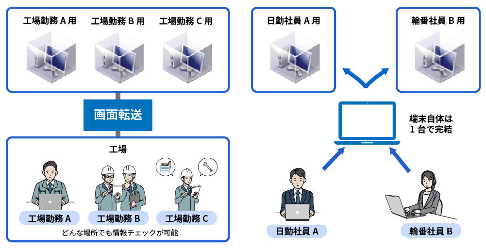 活用例05 工場での業務効率化：タブレット等での画面転送による情報確認や、1台の端末を複数人で共有する仕組みによるコスト削減とセキュリティ向上に関するご説明